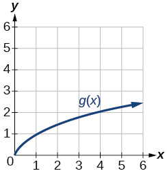 Graph of a square root function g(x) on a coordinate plane. The curve starts at the origin, increases and curves to the right, passing through approximately (1, 1) and (4, 2), approaching y = 2 as x increases to 6.