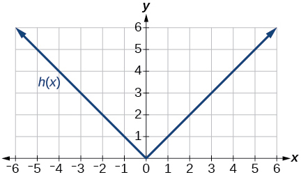 Graph of an absolute value function h(x) on a coordinate plane. The V-shaped graph has its vertex at the origin, with two rays extending upward: one going to the upper left through (negative 3, 3) and (negative 6, 6), and one going to the upper right through (3, 3) and (6, 6).