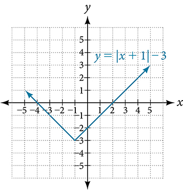 Graph of y = |x + 1| minus 3 on a coordinate plane. The V-shaped graph has its vertex at (negative 1, negative 3). The left ray extends upward to the left, and the right ray extends upward to the right, crossing the x-axis at x = 2 and x = negative 4.