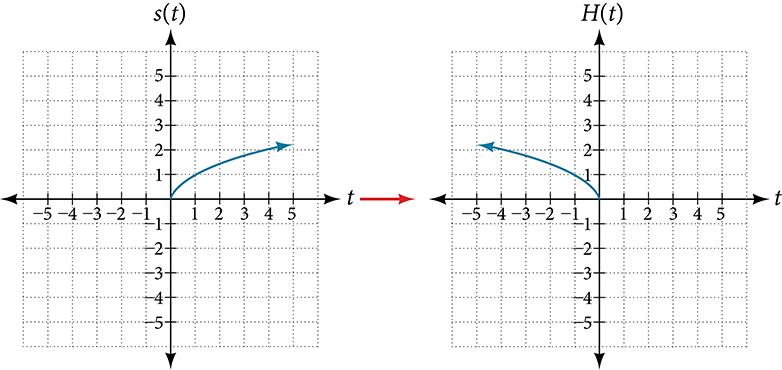 Graph of the horizontal reflection of the square root function.