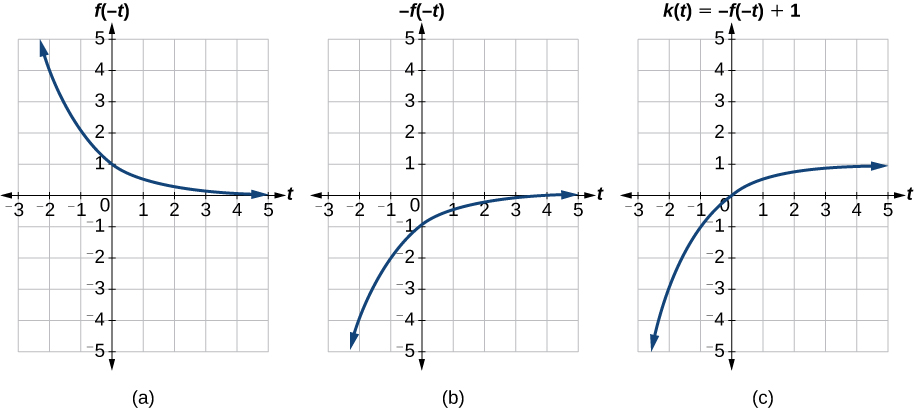 Three side-by-side coordinate graphs showing transformations of an exponential function. Graph (a) shows f(negative t), a horizontal reflection that is a decreasing curve. Graph (b) shows negative f(negative t), a vertical reflection of graph (a) that decreases from above. Graph (c) shows k(t) = negative f(negative t) + 1, the curve from graph (b) shifted up 1 unit.