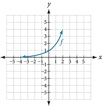 Graph of the exponential function f(x) = 2 to the x on a coordinate plane. The curve passes through (negative 4, approximately 0), (negative 1, 0.5), (0, 1), and (1, 2), increasing steeply to the right and approaching the x-axis as a horizontal asymptote to the left.
