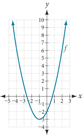 Graph of f(t) = (t + 1) squared minus 3 on a coordinate plane. The parabola opens upward with its vertex at (negative 1, negative 3), passing through (0, negative 2) and (1, 1).