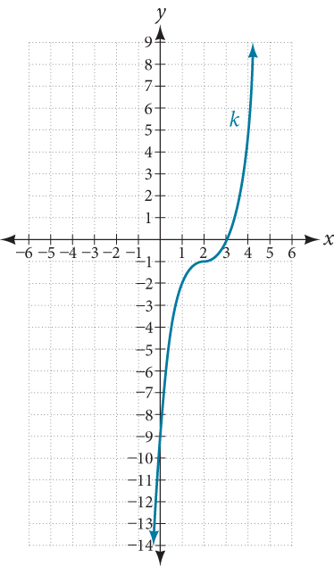 Graph of k(x) = (x minus 2) cubed minus 1 on a coordinate plane. The cubic curve passes through (2, negative 1) as its inflection point, rising steeply to the right and falling steeply to the left.