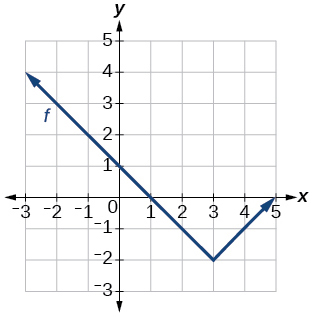 Graph of an absolute value function on a coordinate plane. The V-shaped graph has its vertex at (3, negative 2), with the left ray rising through (0, 1) and the right ray rising to the upper right.