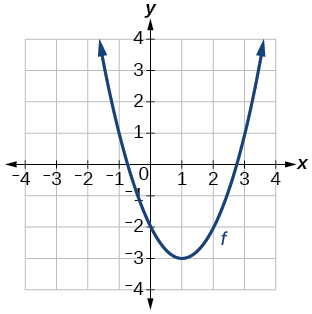 Graph of a parabola opening upward on a coordinate plane. The vertex is at approximately (1, negative 3), and the curve passes through (negative 1, negative 1) and (3, negative 1).