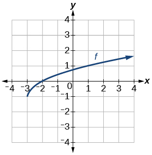Graph of a square root function on a coordinate plane. The curve starts at approximately (negative 3, negative 1) and increases to the right, passing through (0, approximately 0.7) and continuing to rise gradually.