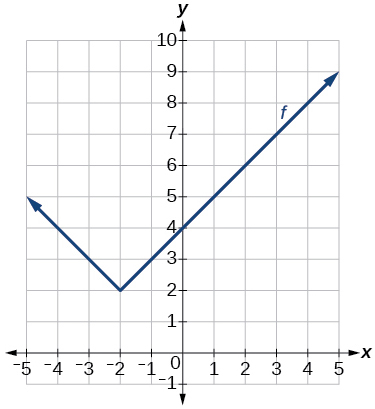 Graph of an absolute value function on a coordinate plane. The V-shaped graph has its vertex at (negative 2, 2), with the left ray rising steeply to the upper left and the right ray rising to the upper right, with the graph also passing through (0, 4).