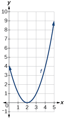 Graph of a parabola opening upward on a coordinate plane. The vertex is at approximately (2.5, 0), and the curve passes through (0, approximately 4) and (5, approximately 9).