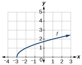 Graph of a square root function on a coordinate plane. The curve starts at approximately (negative 3, 0) and increases gradually to the right, passing through (0, approximately 1.7) and (3, approximately 2.4).