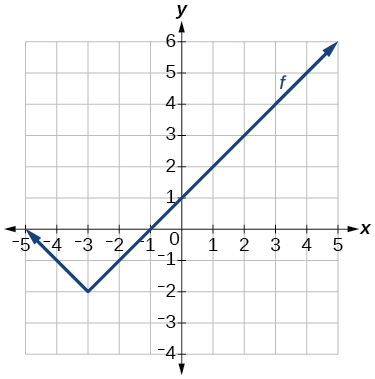 Graph of an absolute value function on a coordinate plane. The V-shaped graph has its vertex at (negative 3, negative 2), with the left ray rising to the upper left and the right ray rising through (0, 1) to the upper right.