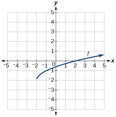 Graph of a square root function on a coordinate plane. The curve starts at approximately (negative 1, negative 1) and increases slowly to the right, passing through (0, 0) and remaining close to the x-axis for positive x values.