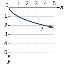 Graph of a square root function reflected across the x-axis on a coordinate plane. The curve starts at the origin and decreases, curving downward to the right through approximately (1, negative 1) and (4, negative 2).