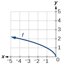 Graph of a square root function reflected across the y-axis on a coordinate plane. The curve starts at the origin and increases to the left, passing through approximately (negative 1, 1) and (negative 4, 2), existing only for non-positive x values.