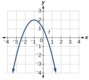 Graph of a downward-opening parabola on a coordinate plane. The vertex is at approximately (negative 1, 2), and the curve passes through (negative 3, negative 2) and (1, negative 2).