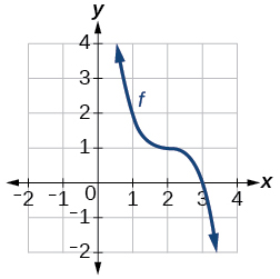 Graph of a decreasing cubic-shaped function on a coordinate plane. The curve passes through approximately (0, 3.5), has an inflection point near (2, 2), and continues decreasing to the lower right.