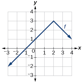 Graph of an absolute value function on a coordinate plane. The V-shaped graph has its vertex at approximately (negative 1, negative 1), with the left ray rising steeply to the upper left and the right ray rising with a gentler slope through (2, 3) and (4, 1).