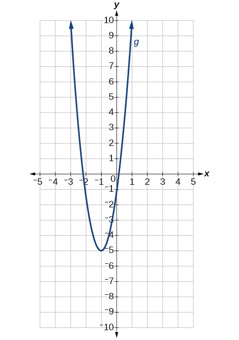 Graph of g(x) = 4(x + 1) squared minus 5, a parabola opening upward. The vertex is at (negative 1, negative 5), and the curve passes through (0, negative 1) and (1, 9), showing a vertical stretch by a factor of 4.