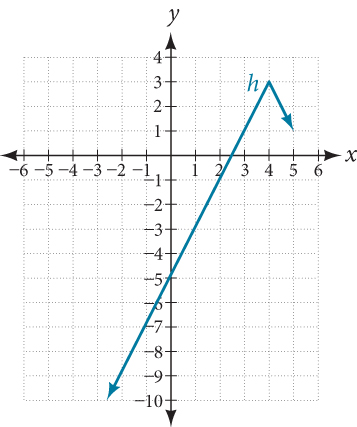 Graph of h(x) = negative 2|x minus 4| + 3, an inverted absolute value function. The graph has its vertex at (4, 3) and opens downward, crossing the x-axis and extending into negative y-values on both sides.