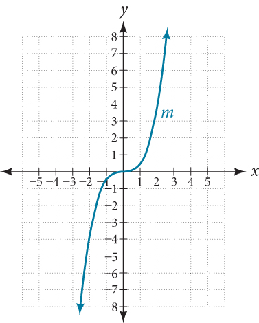 Graph of m(x) = (1/2)x cubed, a vertically compressed cubic function. The curve passes through the origin, rising to approximately (3, 8) and falling to (negative 3, negative 8), less steep than the standard cubic.