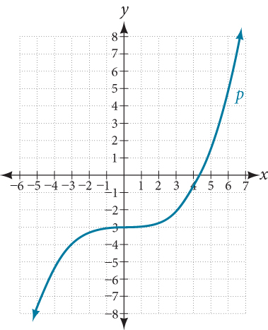 Graph of p(x) = ((1/3)x) cubed minus 3, a horizontally stretched cubic function shifted down 3 units. The curve passes through (0, negative 3) as its inflection point, rising gradually to the right and falling gradually to the left.