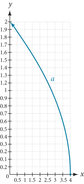 Graph of a(x) = sqrt(negative x + 4), a square root function reflected across the y-axis and shifted right 4 units. The curve starts at (4, 0) and increases to the left, passing through (0, 2), existing only for x less than or equal to 4.