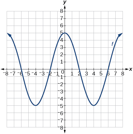 Graph of a periodic wave function f on a coordinate plane. The curve oscillates between y = 5 and y = negative 5, with peaks near x = negative 5, x = 0, and x = 7, and troughs near x = negative 3 and x = 4.