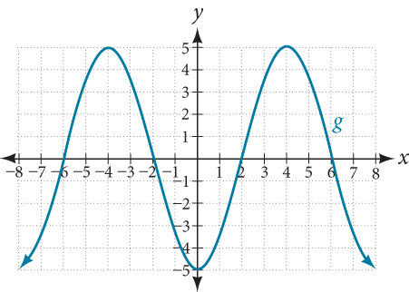 Graph of g(x) = negative f(x), the vertical reflection of the wave function from Figure 32. The curve oscillates between y = 5 and y = negative 5 with peaks and troughs swapped: troughs near x = negative 5 and x = 0, and peaks near x = negative 3 and x = 4.