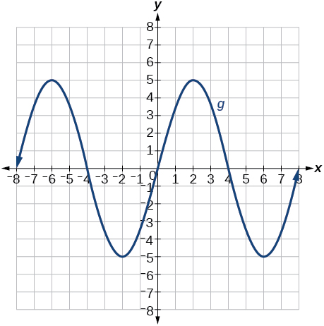 Graph of g(x) = f(x minus 2), the wave function from Figure 32 shifted right by 2 units. The curve oscillates between y = 5 and y = negative 5, with the same shape but every feature moved 2 units to the right.