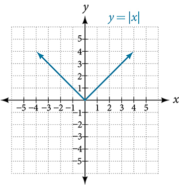 Graph of the absolute value function y = |x| on a coordinate plane. The V-shaped graph has its vertex at the origin, with the left ray going through (negative 4, 4) and the right ray going through (4, 4).