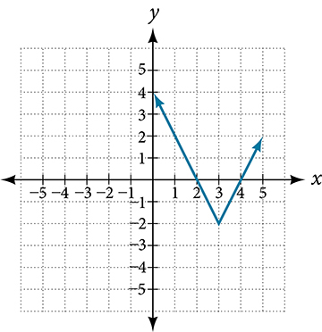 Graph of an absolute value function on a coordinate plane. The V-shaped graph has its vertex at (3, negative 2), with the left ray rising to the left through (negative 1, 4) and the right ray rising to the right through (5, 0).