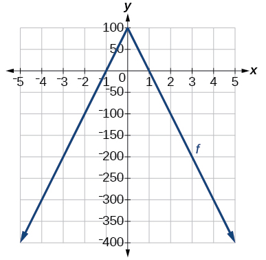 Graph of f(x) = negative 100|x| + 100 on a coordinate plane with viewing window [negative 5, 5]. The inverted V-shaped graph has its vertex at (0, 100), with the left ray descending through (negative 5, negative 400) and the right ray descending through (5, negative 400).