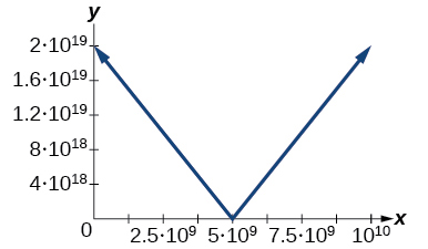 Graph of the absolute value function f(x) = 4 times 10 to the 9th times |x minus 5 times 10 to the 9th| + 2 times 10 to the 9th on a coordinate plane with large-scale axes. The V-shaped graph has its vertex at (5 times 10 to the 9th, 2 times 10 to the 9th), with both rays extending upward.