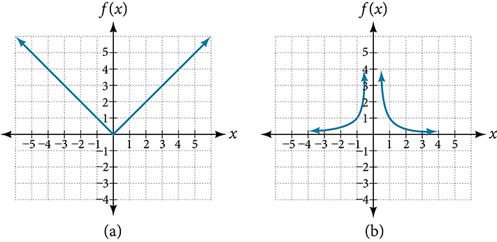 Two side-by-side coordinate graphs illustrating functions that are not one-to-one. Graph (a) shows the absolute value function f(x) = |x|, a V-shape passing the vertical line test but failing the horizontal line test. Graph (b) shows the reciprocal squared function f(x) = 1/x squared, a curve with a vertical asymptote at x = 0 that also fails the horizontal line test.