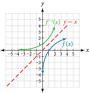 Graph showing a logarithmic-type function f(x) (solid blue curve passing through (1, 0) and (4, 2)) and its inverse f inverse(x) (solid green curve passing through (0, 1) and (2, 4)) reflected across the dashed identity line y = x in red.
