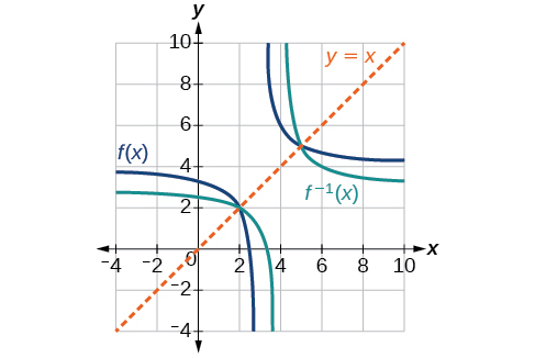 Graph showing a function f(x) and its inverse f inverse(x) reflected across the dashed identity line y = x. The function f(x) is a curve passing through approximately (1, 3) with a vertical asymptote, and f inverse(x) is its reflection passing through approximately (3, 1) with a horizontal asymptote.