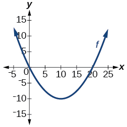Graph of a parabola opening upward on a coordinate plane. The vertex is near (10, negative 12), and the curve passes through approximately (0, 5) and (25, 10). The graph fails the horizontal line test.