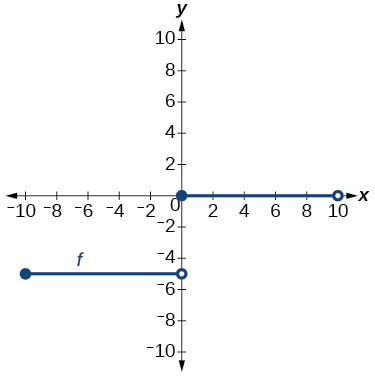Graph of a piecewise (step) function f on a coordinate plane. The function has two horizontal segments: one at y = 0 from approximately x = negative 10 to x = 0 (with a closed endpoint at x = negative 10 and an open endpoint at x = 0), and one at y = negative 5 from approximately x = 0 to x = 10 (with a closed endpoint at x = 0 and an open endpoint at x = 10).
