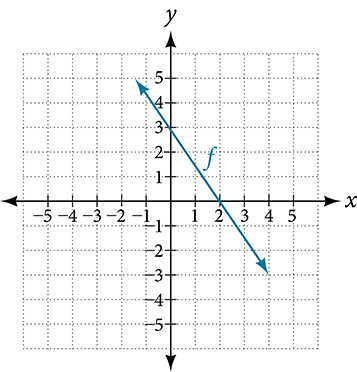 Graph of a decreasing linear function f on a coordinate plane. The line passes through (0, 3) and (2, 0), continuing in both directions with a slope of negative 3/2.