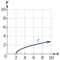 Graph of an increasing square root function f on a coordinate plane. The curve starts at approximately (1, 0) and increases gradually to the right, passing through approximately (4, 2) and (9, 3).