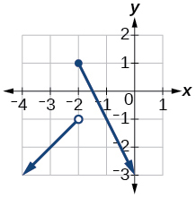 A piecewise linear graph featuring a jump discontinuity at x = -2. The function approaches -1 from the left with an open circle, and has a value of 1 from the right, continuing downwards.