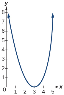 An upward-opening parabola with vertex at (3, 0), passing through approximately (1, 4) and (5, 4).