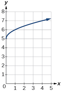 A square root curve starting at (0, 5) and increasing to the right, passing through approximately (1, 6) and (4, 7).