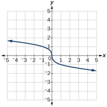 A cube root curve passing through the origin, increasing to the left and decreasing to the right, passing through (-1, 1) and (1, -1).