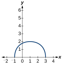 A semicircle opening upward, extending from (-1, 0) to (3, 0) with its peak at (1, 2).
