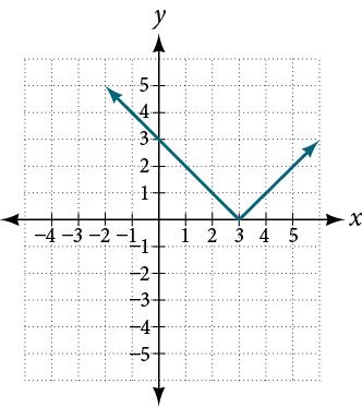 A V-shaped graph with vertex at (3, 0), opening upward, passing through (0, 3) on the left branch and (5, 2) on the right branch.