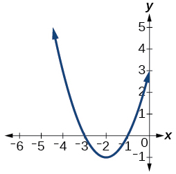 An upward-opening parabola with vertex at approximately (-1, -0.5), passing through approximately (-3, 3) and (0, 2).