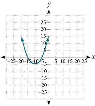 A parabola with vertex at approximately (-10, 0), opening upward, with branches extending through approximately (-20, 15) and (0, 10).