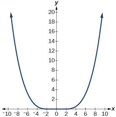 An upward-opening U-shaped graph, a quartic, with vertex at approximately (0, 1), passing through approximately (-10, 20) and (10, 20). It is almost flat near x = 0.