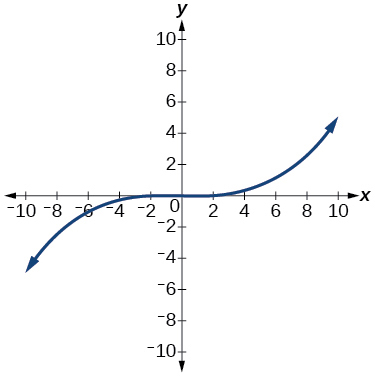 A smooth curve passing through the origin. For negative x, the function takes negative values, and for positive x, the function takes positive values. The curve flattens near the origin and becomes steeper as x moves away from 0 in either direction.